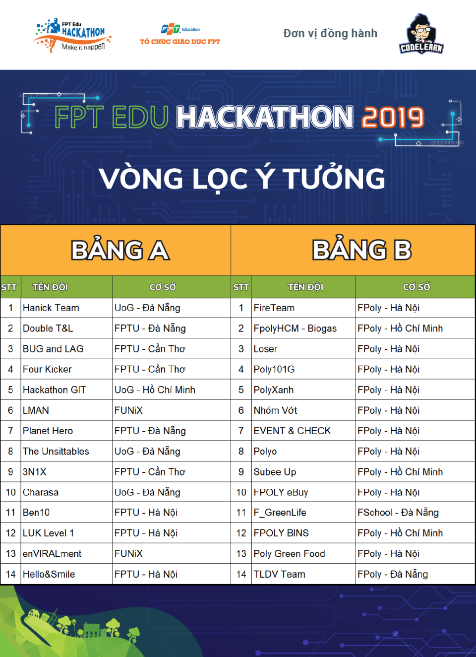 Danh sách các đội thi xuất sắc lọt vào vòng Sơ loại học cùng trải nghiệm của FPT Edu Hackathon 2019