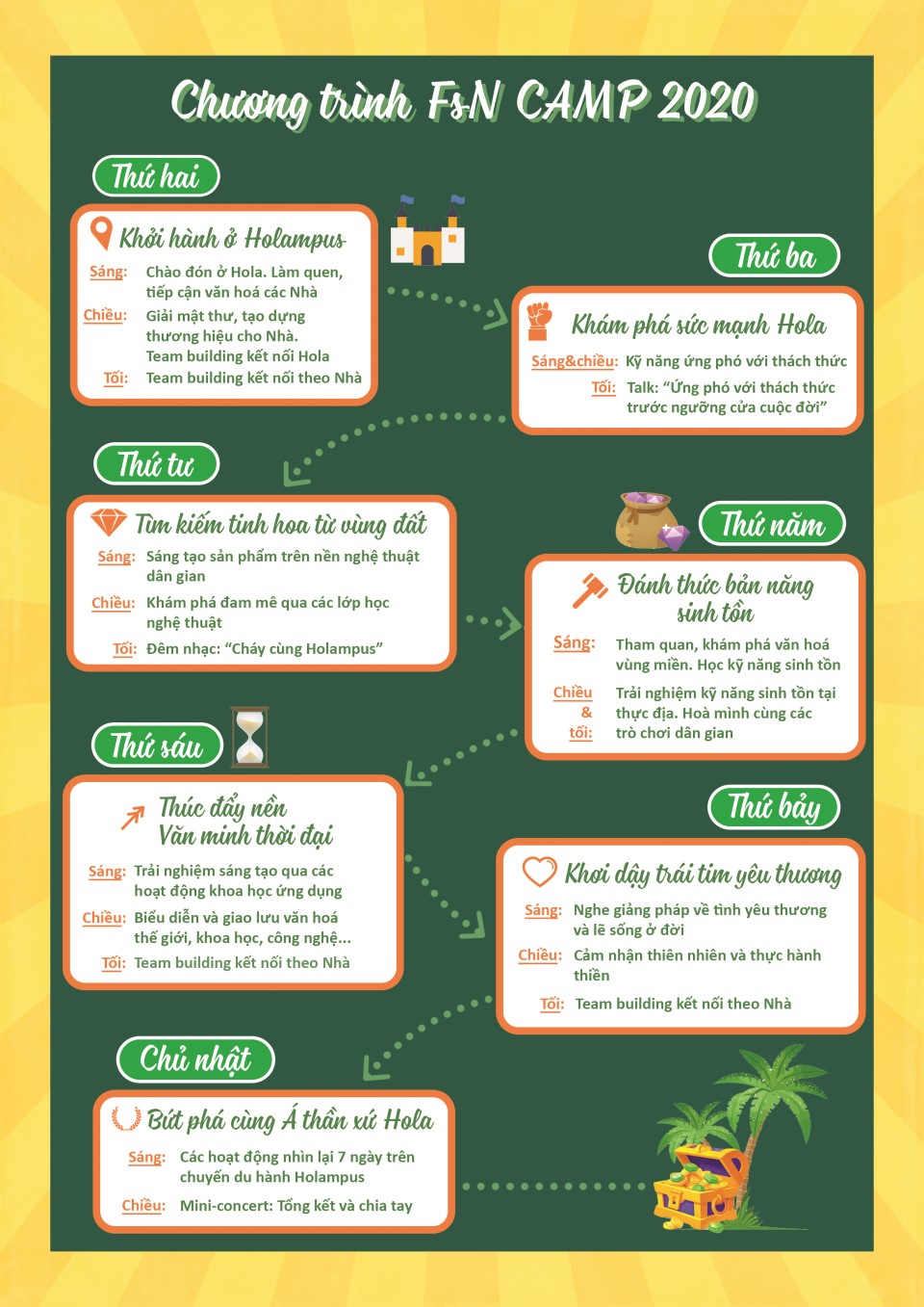 Thông tin chi tiết hành trình 7 ngày học cùng trải nghiệm tại FsN Camp 2020