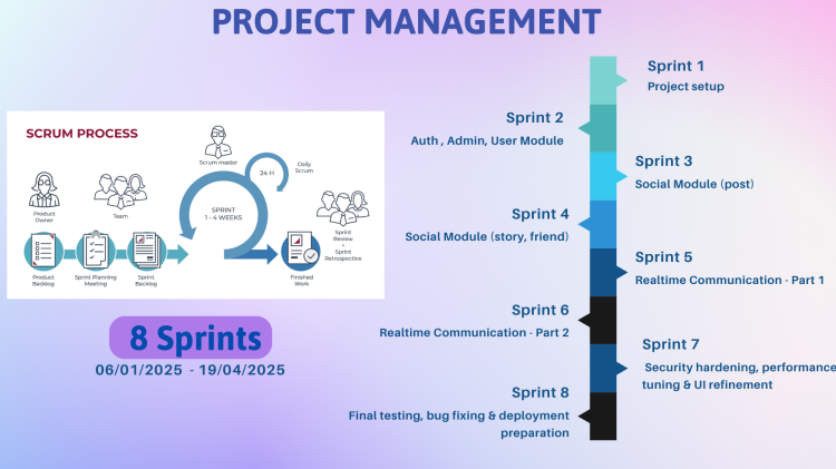 Quy trình thực hiện dự án của nhóm sinh viên