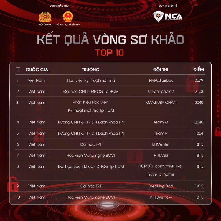 Sinh-vien-FPT-lot-top-cuoc-thi-An-ninh-mang-2