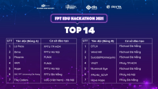 Lộ diện 14 đội xuất sắc nhất bước vào chung kết FPT Edu Hackathon 2021