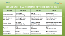 Lộ diện 5 quán quân và chủ nhân các giải thưởng giá trị của FPT Edu ResFes 2021