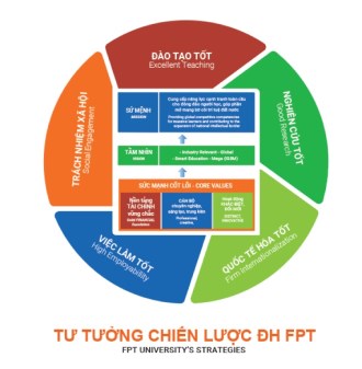 Kế hoạch chiến lược hoạt động đảm bảo chất lượng Trường ĐH FPT giai đoạn 2023 - 2025